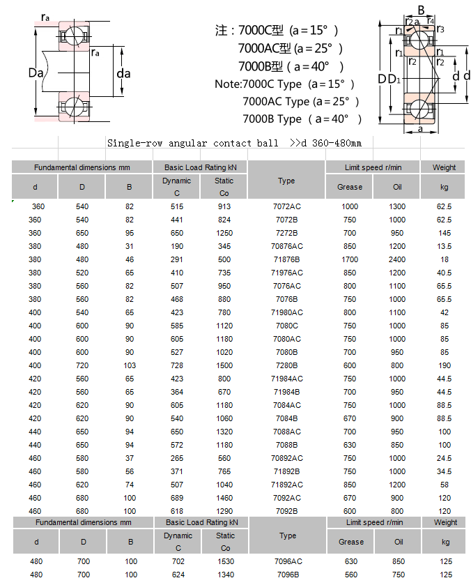 7072AC | 	7072B | 	7272B | 	70876AC | 	71876B | 	71976AC | 	7076AC | 	7076B | 	71980AC | 	7080C | 	7080AC | 	7080B | 	7280B | 	71984AC | 	71984B | 	7084AC | 	7084B | 	7088AC | 	7088B | 	70892AC | 	71892B | 	71892AC | 	7092AC | 	7092B | 7096AC | 
7096B

